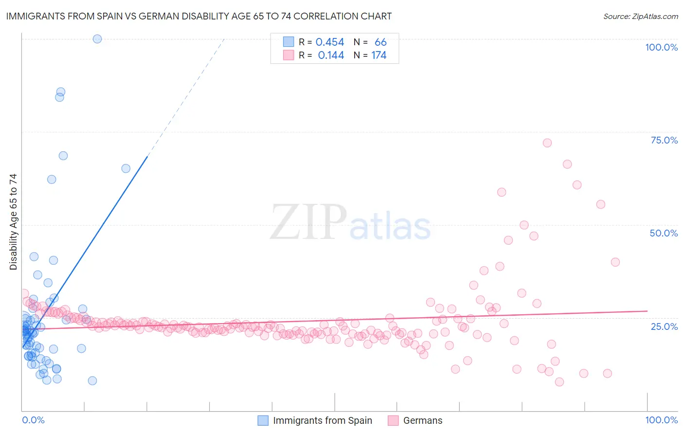 Immigrants from Spain vs German Disability Age 65 to 74