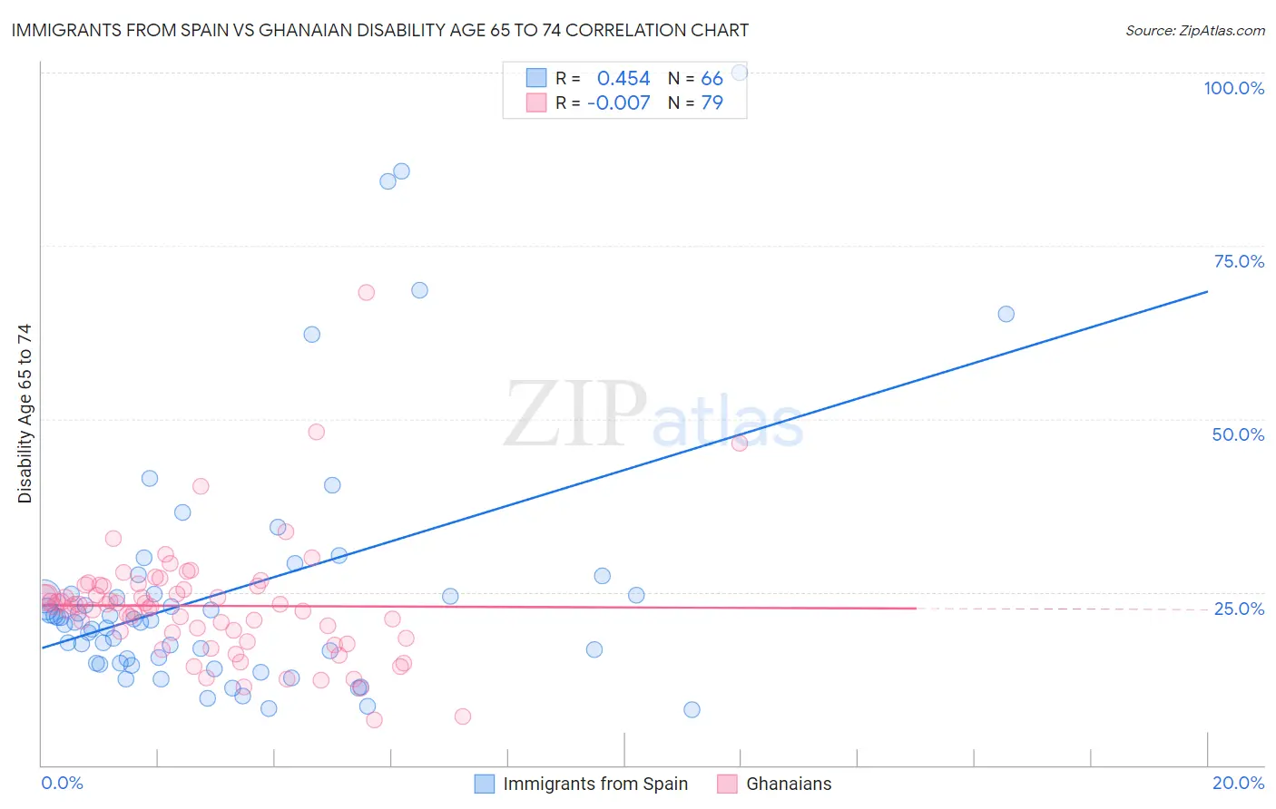 Immigrants from Spain vs Ghanaian Disability Age 65 to 74