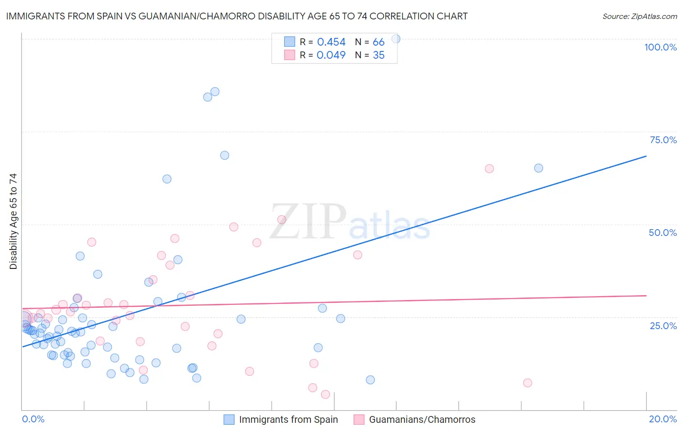 Immigrants from Spain vs Guamanian/Chamorro Disability Age 65 to 74
