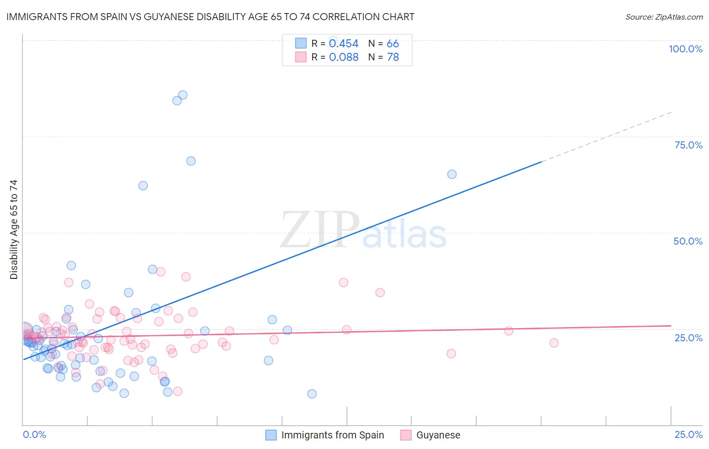 Immigrants from Spain vs Guyanese Disability Age 65 to 74