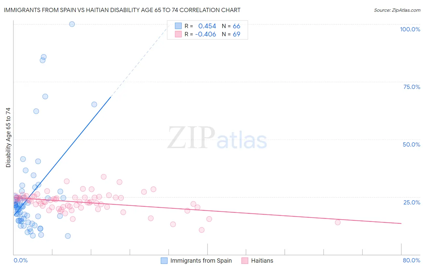 Immigrants from Spain vs Haitian Disability Age 65 to 74