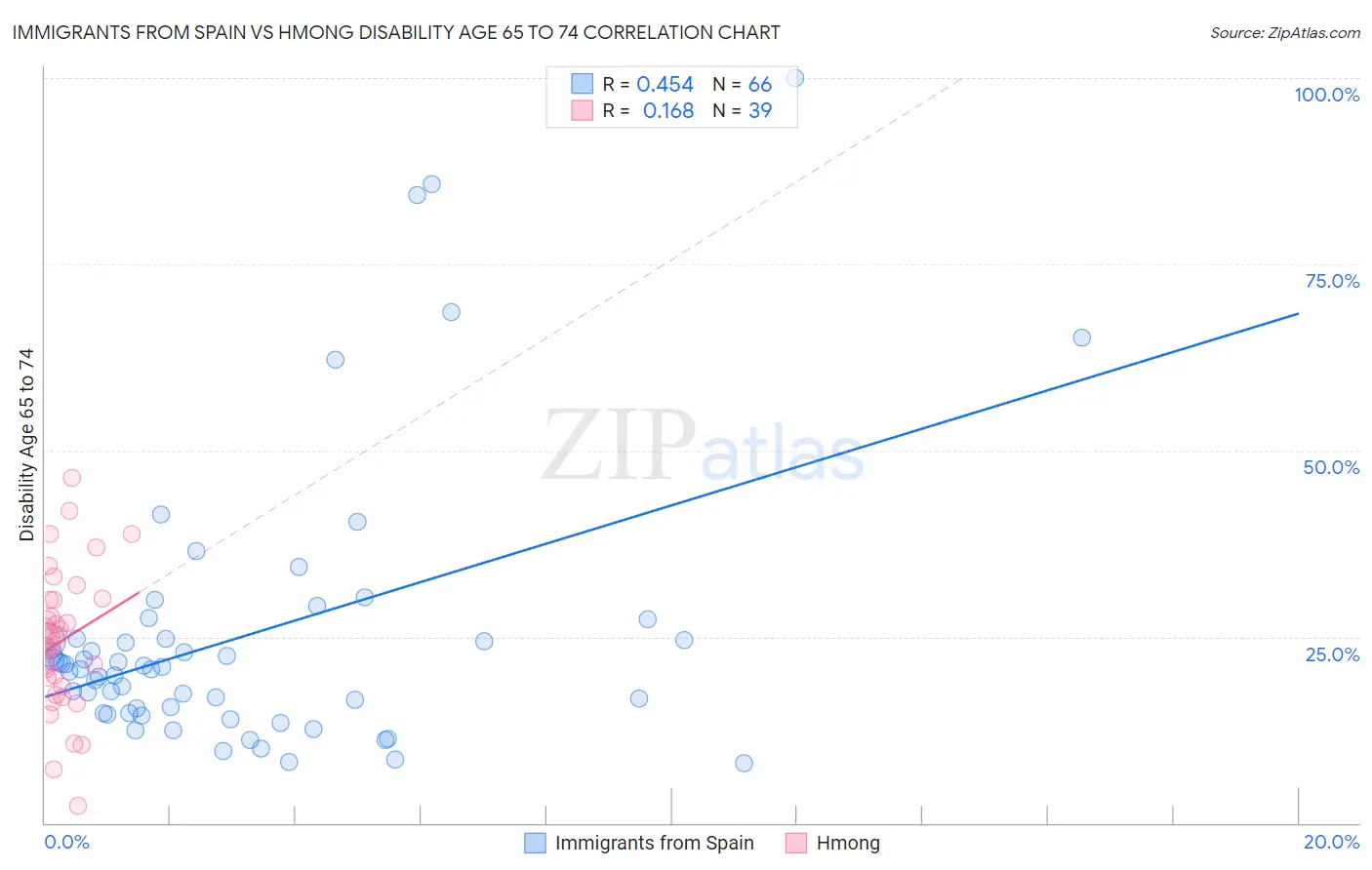 Immigrants from Spain vs Hmong Disability Age 65 to 74