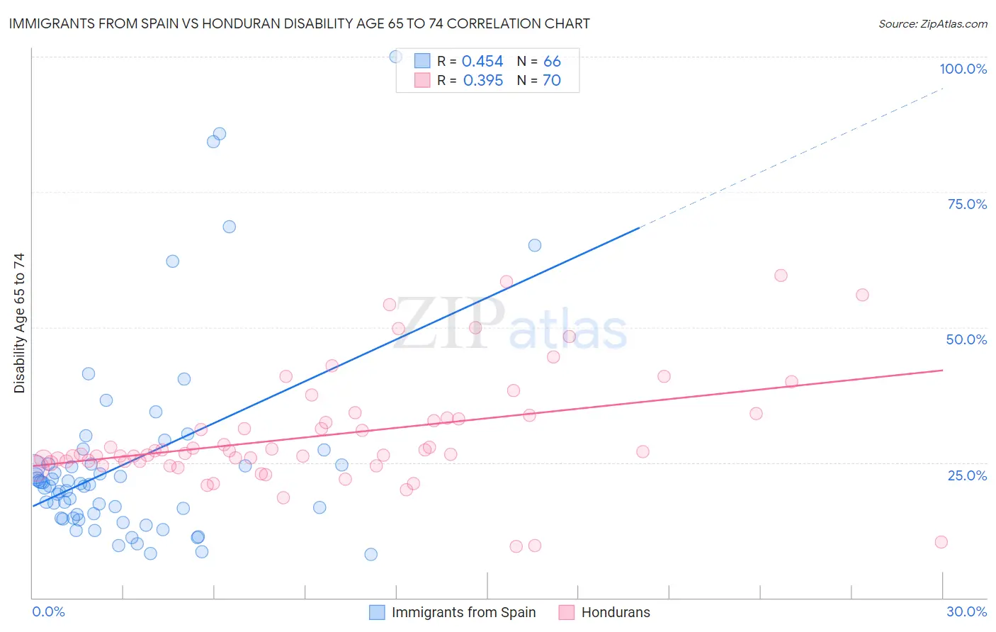Immigrants from Spain vs Honduran Disability Age 65 to 74