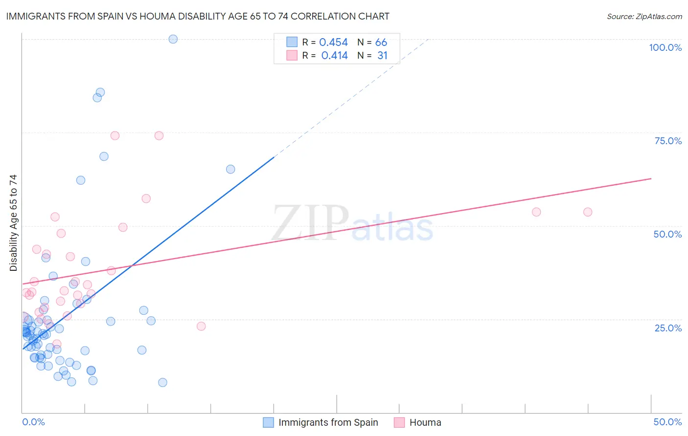 Immigrants from Spain vs Houma Disability Age 65 to 74