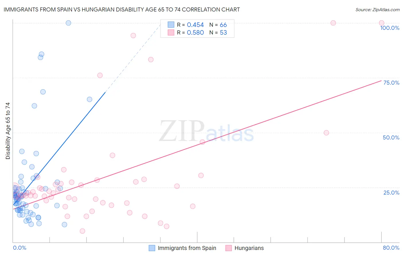 Immigrants from Spain vs Hungarian Disability Age 65 to 74