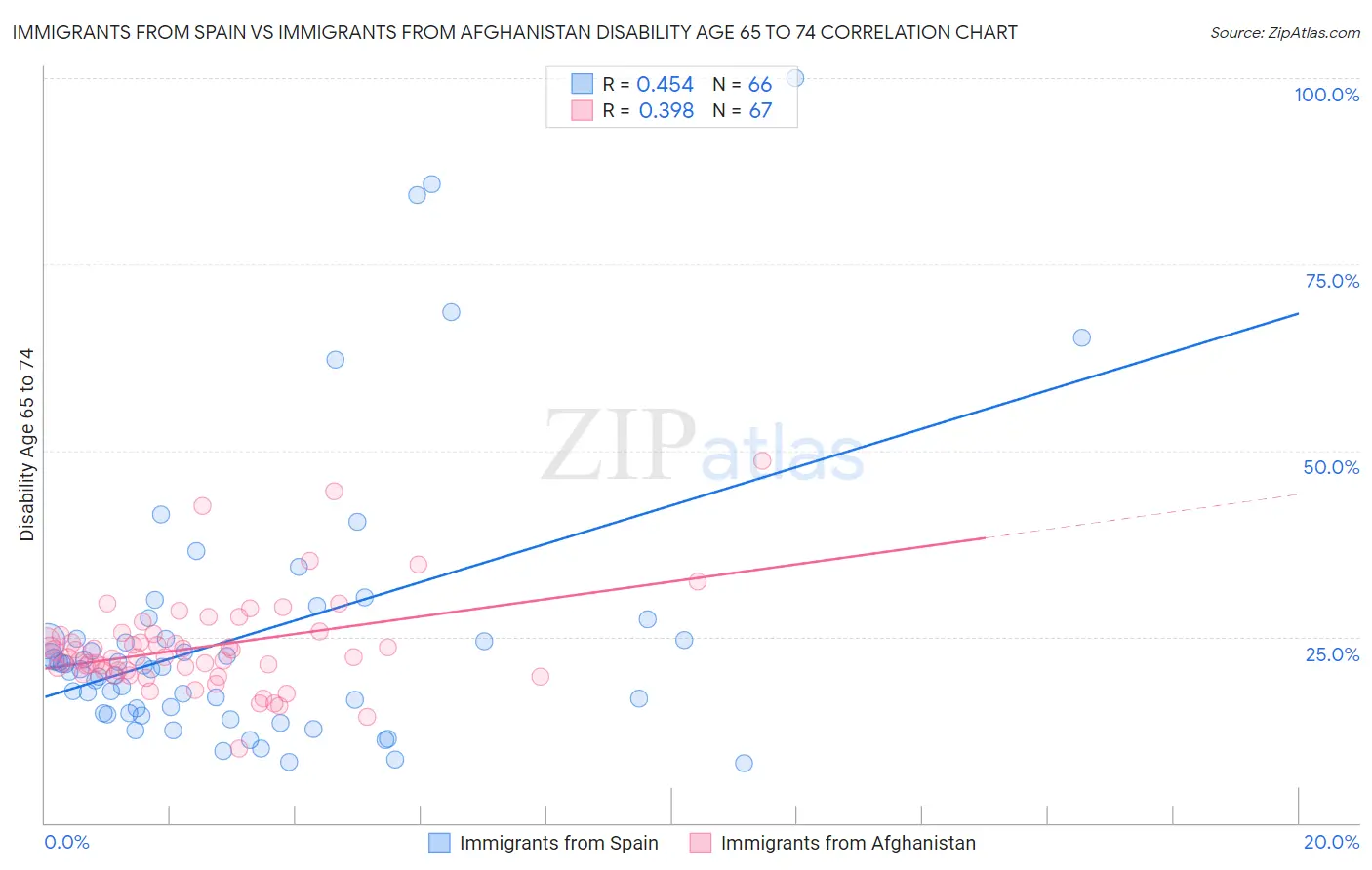 Immigrants from Spain vs Immigrants from Afghanistan Disability Age 65 to 74