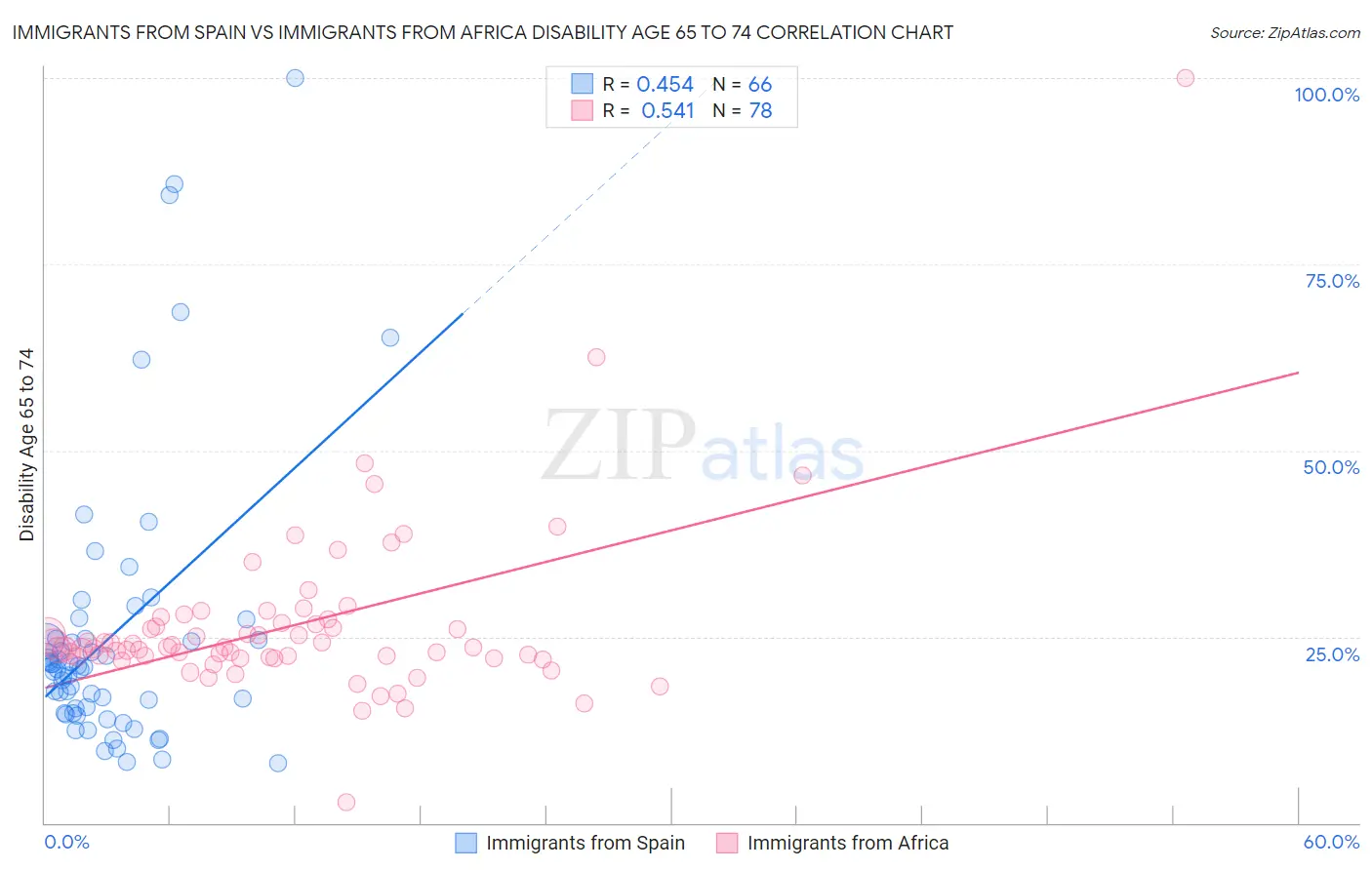 Immigrants from Spain vs Immigrants from Africa Disability Age 65 to 74