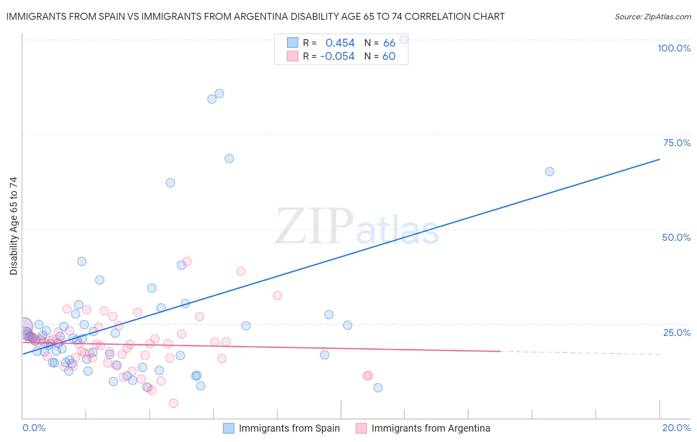 Immigrants from Spain vs Immigrants from Argentina Disability Age 65 to 74