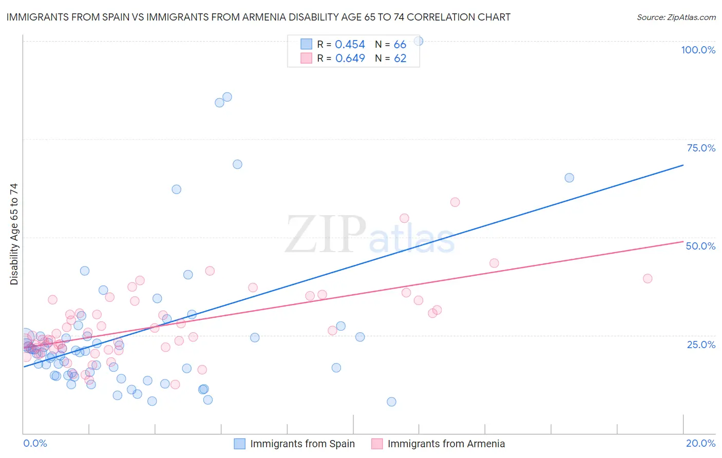 Immigrants from Spain vs Immigrants from Armenia Disability Age 65 to 74