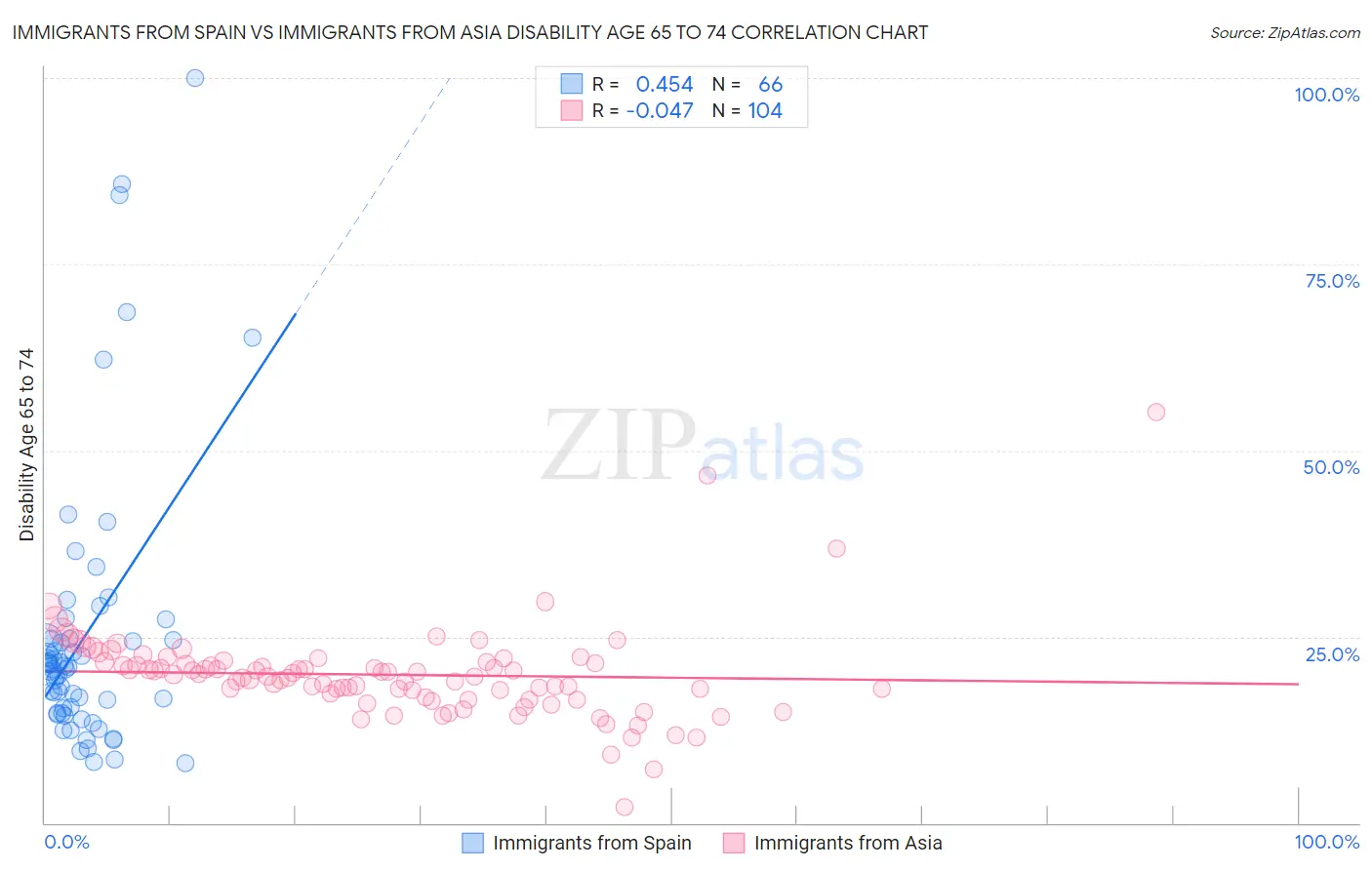 Immigrants from Spain vs Immigrants from Asia Disability Age 65 to 74