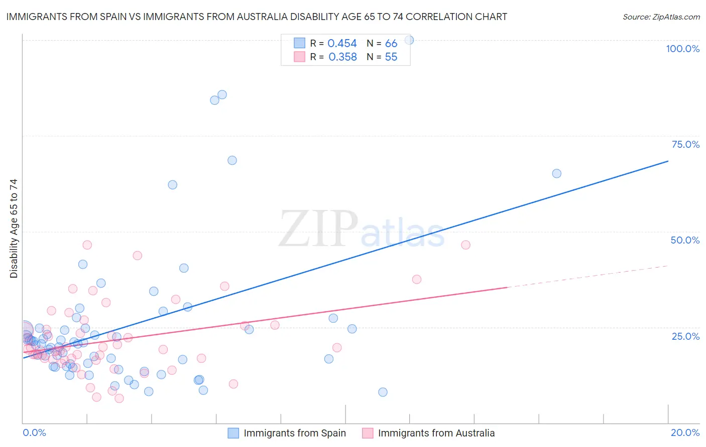 Immigrants from Spain vs Immigrants from Australia Disability Age 65 to 74