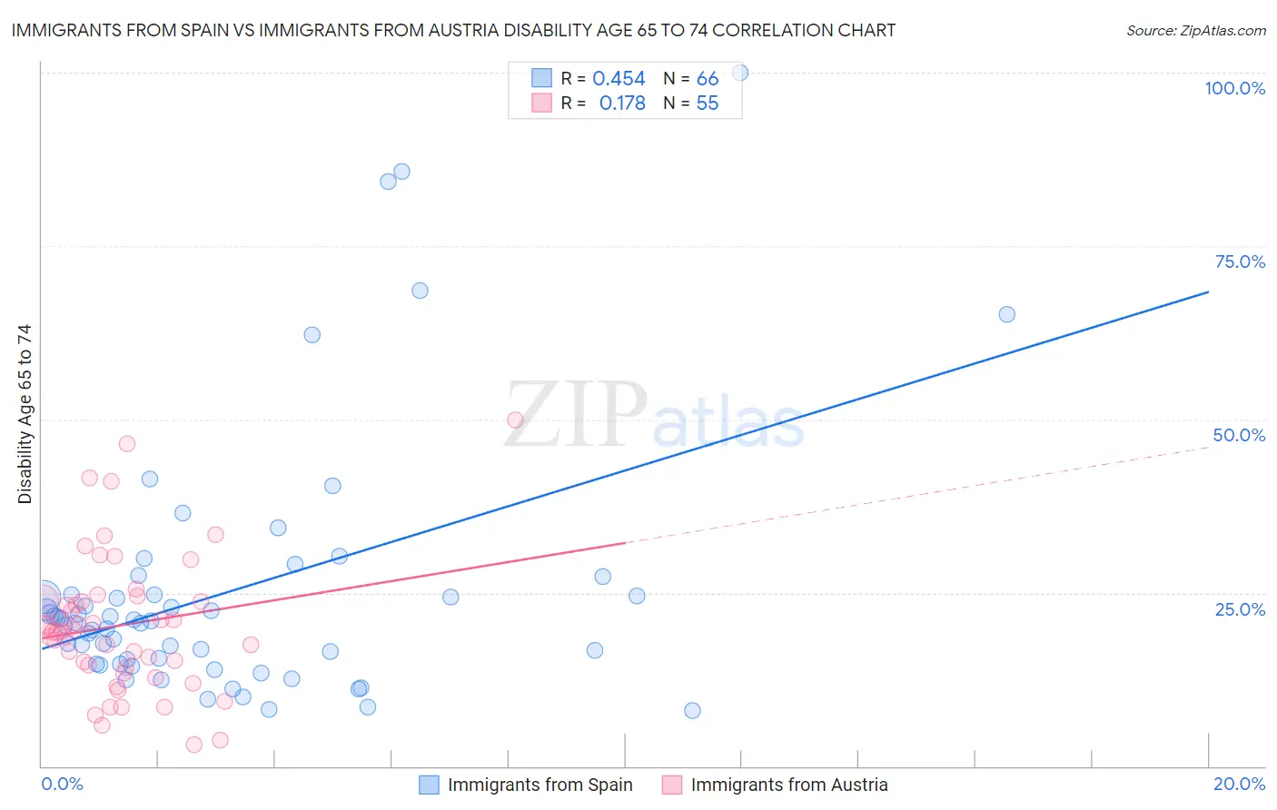 Immigrants from Spain vs Immigrants from Austria Disability Age 65 to 74