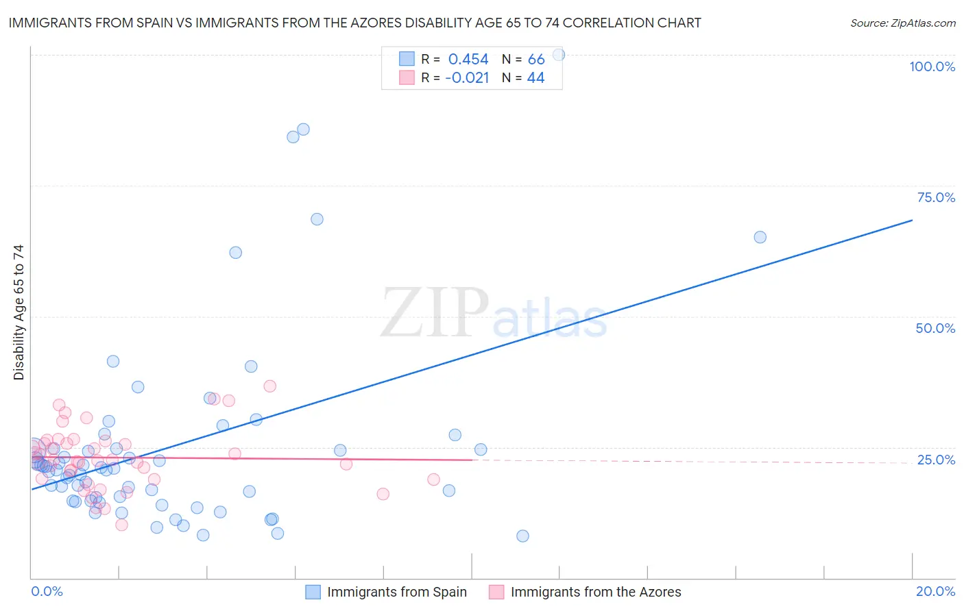 Immigrants from Spain vs Immigrants from the Azores Disability Age 65 to 74