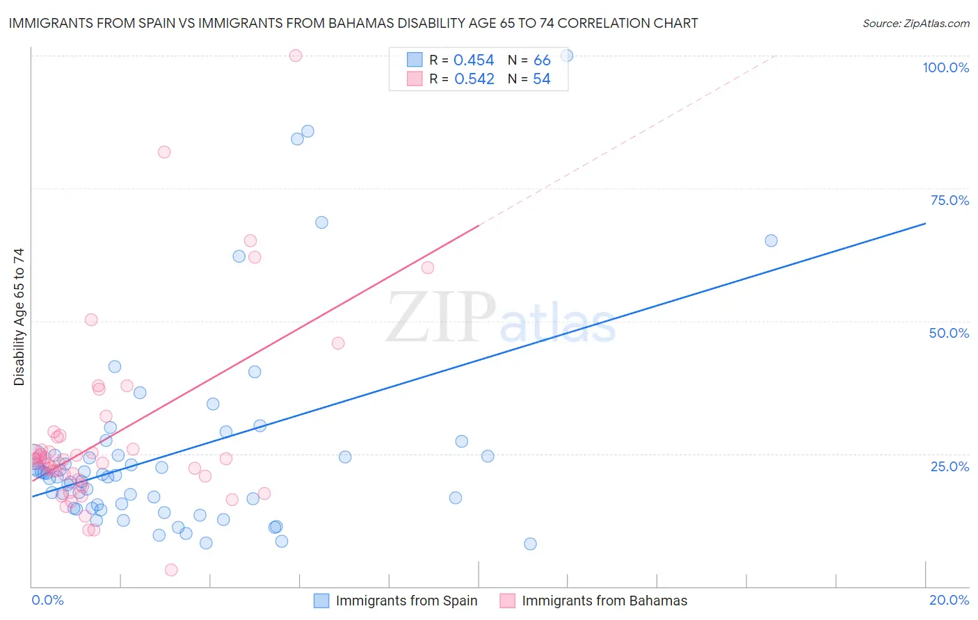 Immigrants from Spain vs Immigrants from Bahamas Disability Age 65 to 74