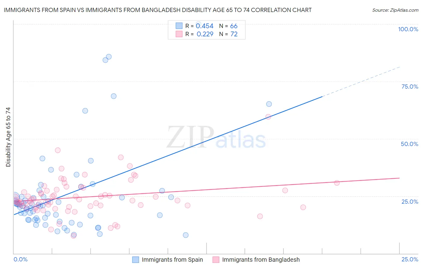 Immigrants from Spain vs Immigrants from Bangladesh Disability Age 65 to 74