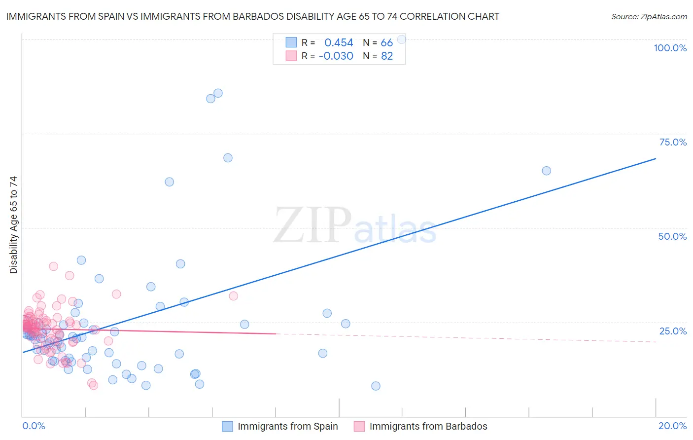 Immigrants from Spain vs Immigrants from Barbados Disability Age 65 to 74