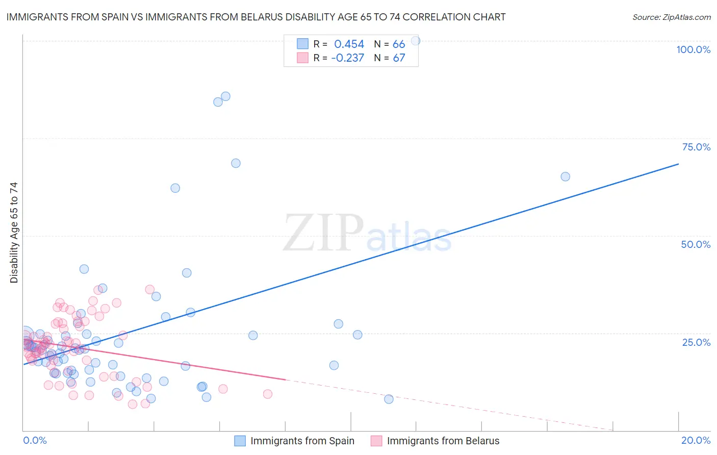 Immigrants from Spain vs Immigrants from Belarus Disability Age 65 to 74