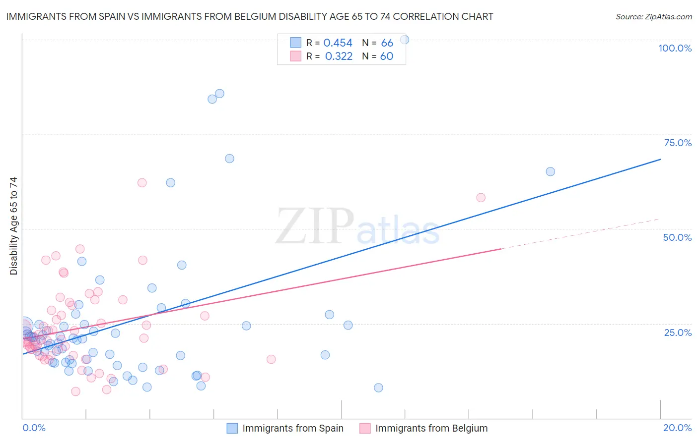 Immigrants from Spain vs Immigrants from Belgium Disability Age 65 to 74