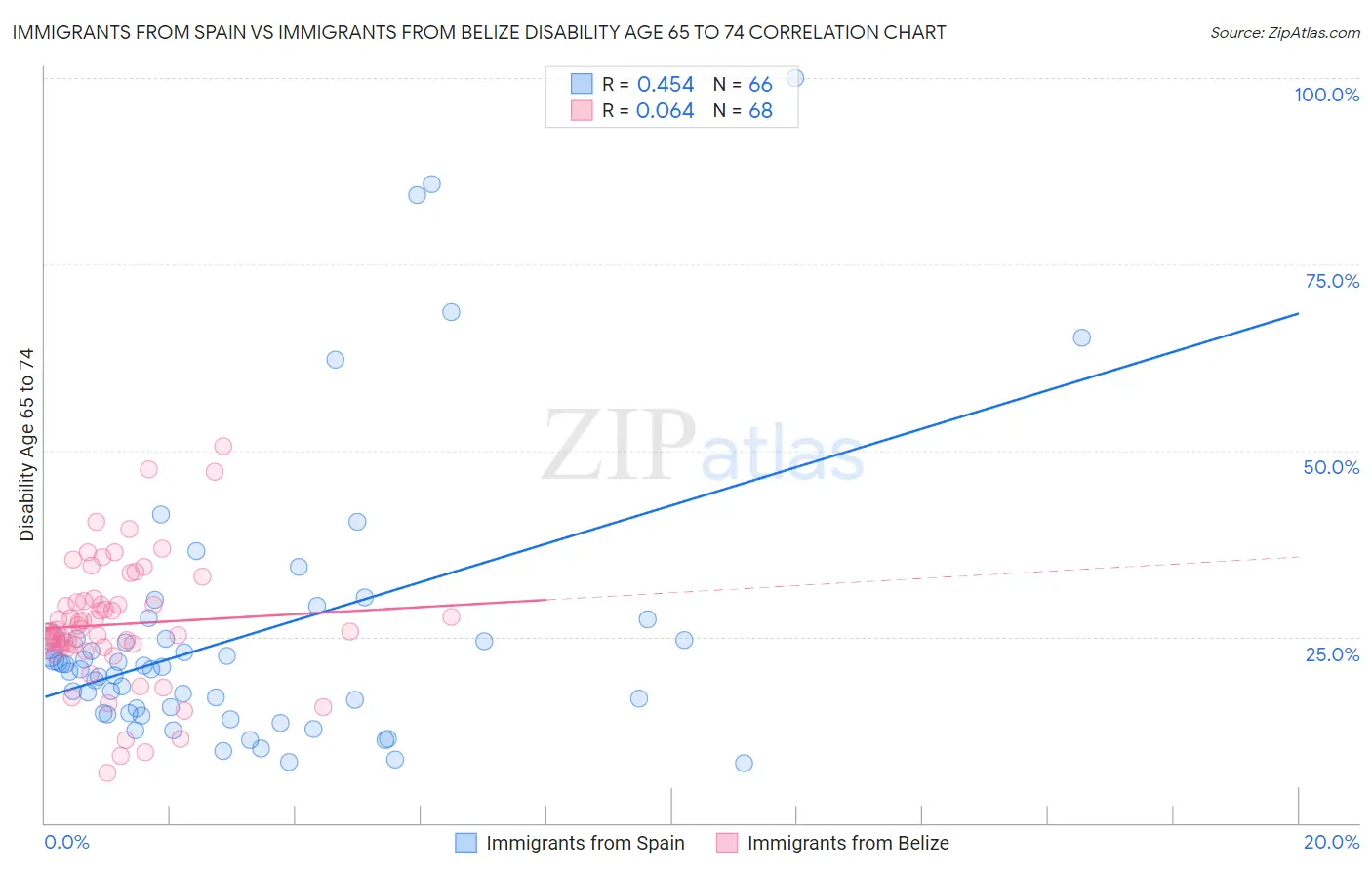 Immigrants from Spain vs Immigrants from Belize Disability Age 65 to 74