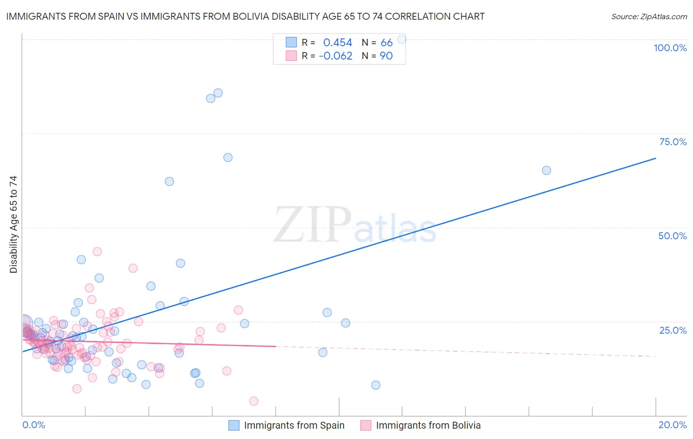 Immigrants from Spain vs Immigrants from Bolivia Disability Age 65 to 74
