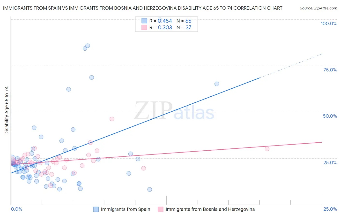 Immigrants from Spain vs Immigrants from Bosnia and Herzegovina Disability Age 65 to 74