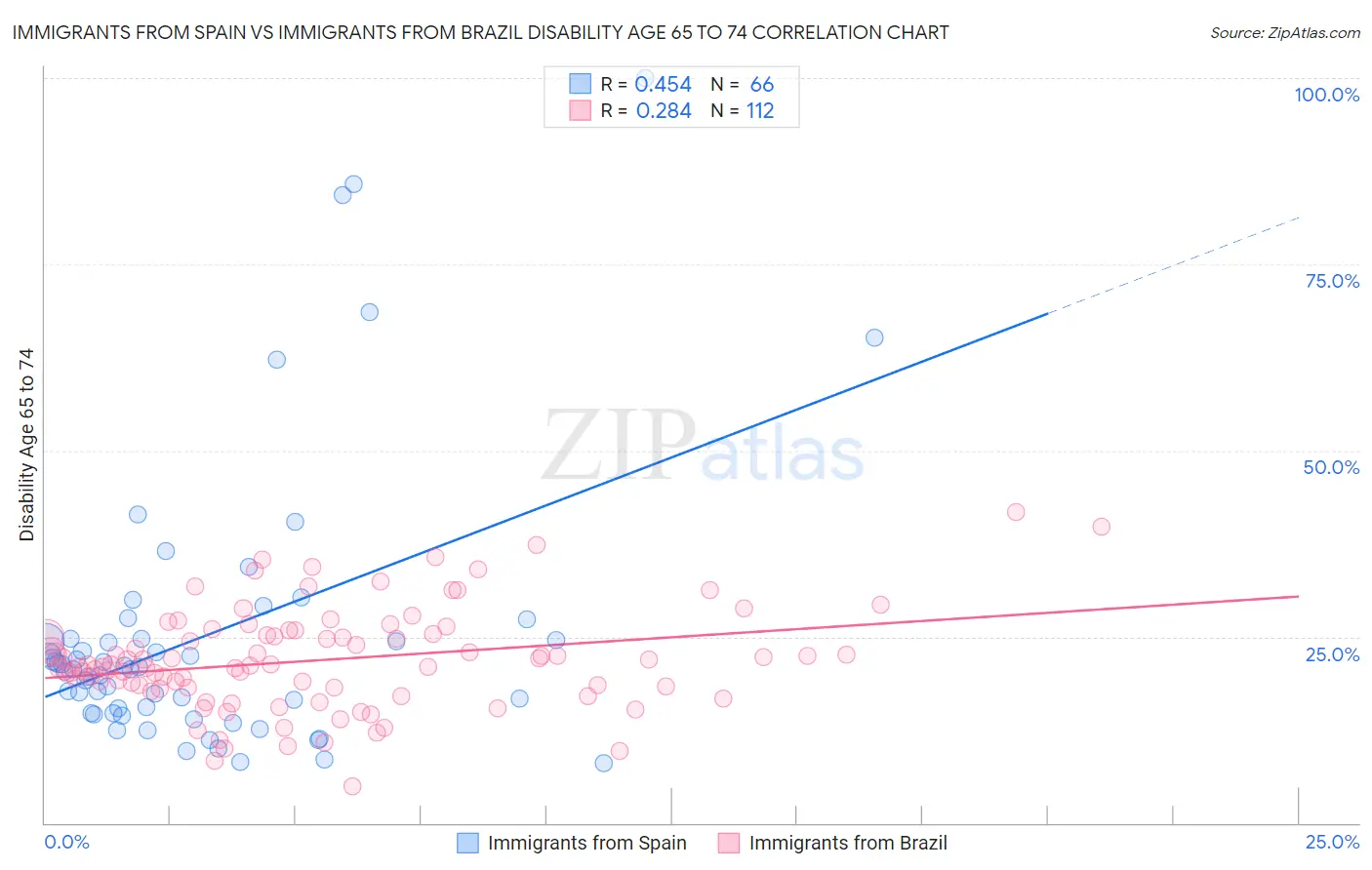 Immigrants from Spain vs Immigrants from Brazil Disability Age 65 to 74