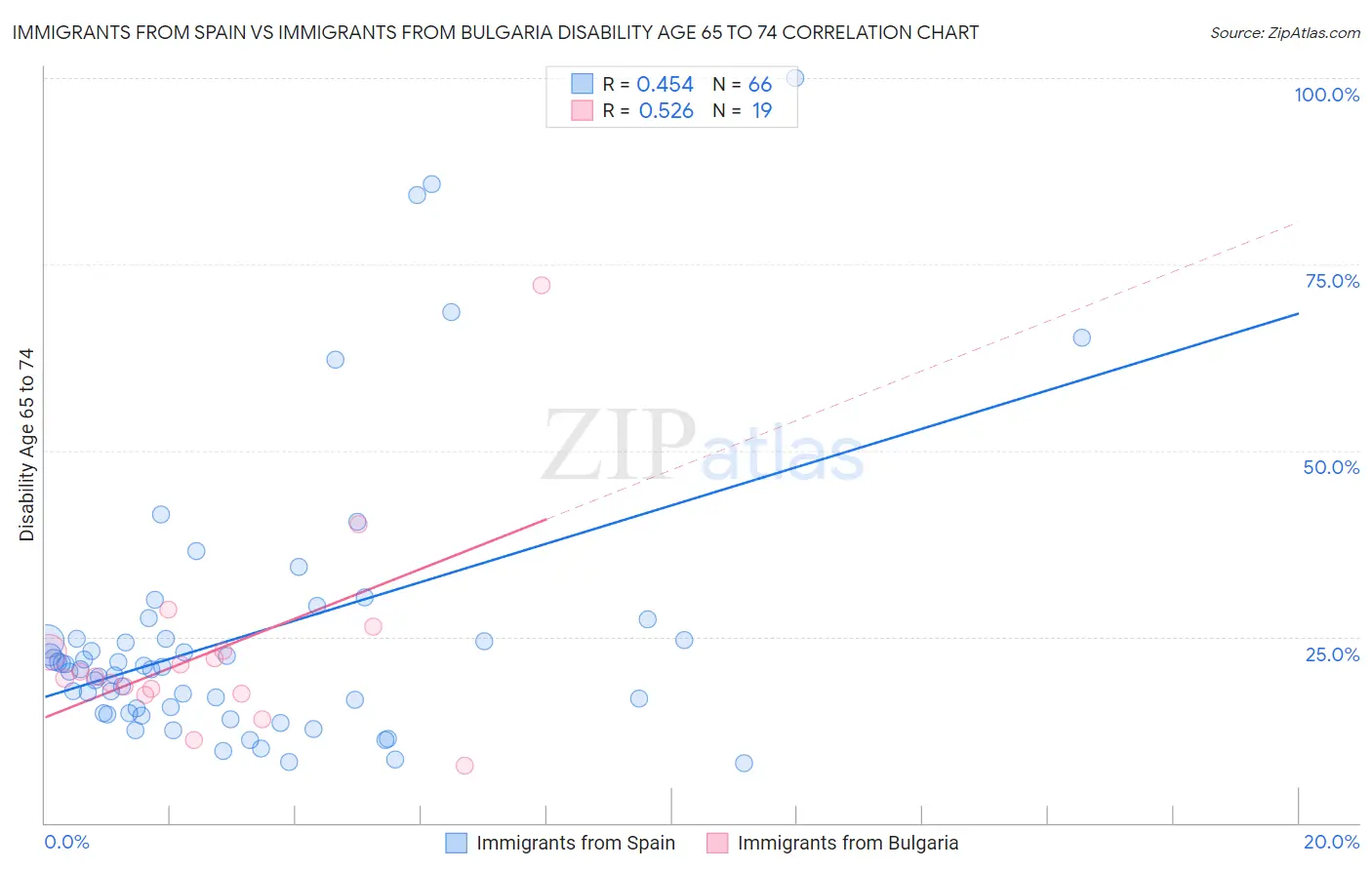 Immigrants from Spain vs Immigrants from Bulgaria Disability Age 65 to 74