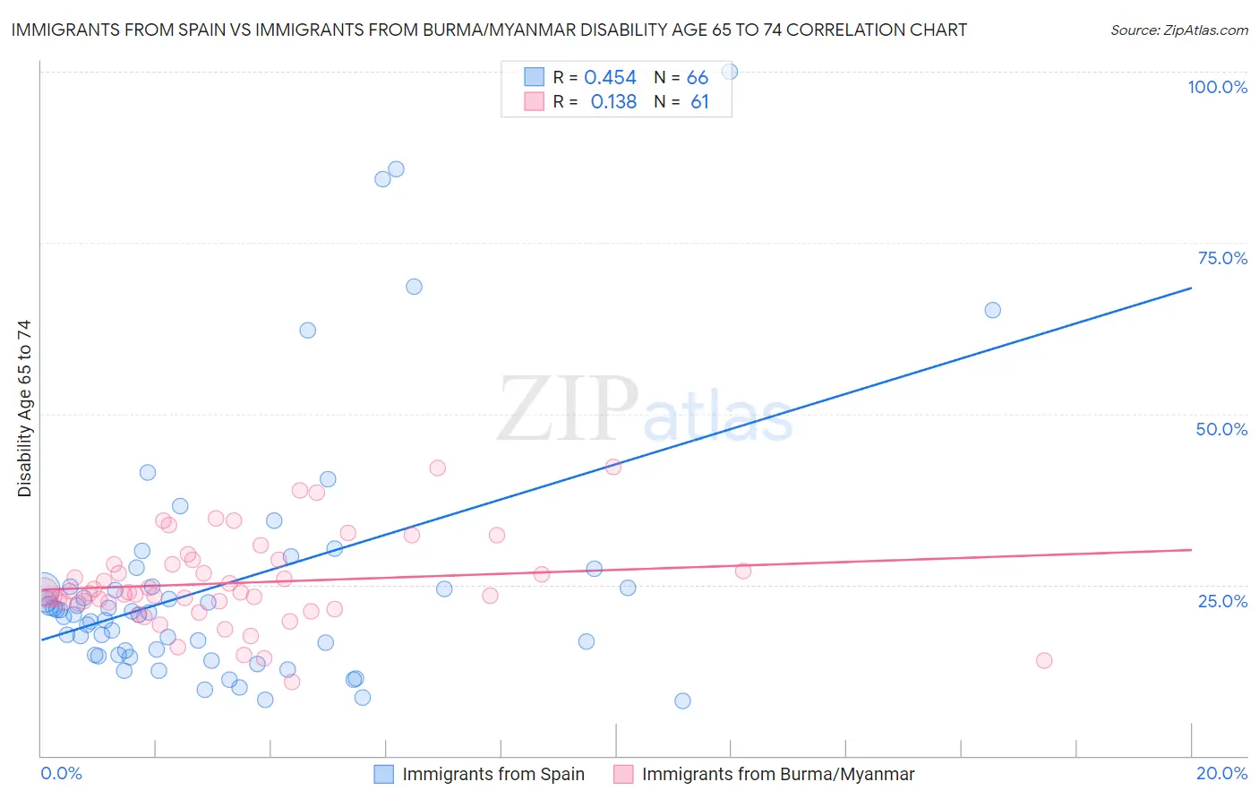 Immigrants from Spain vs Immigrants from Burma/Myanmar Disability Age 65 to 74