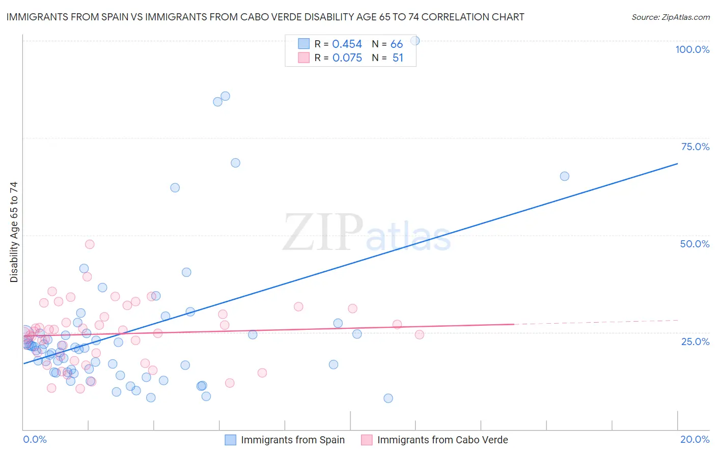 Immigrants from Spain vs Immigrants from Cabo Verde Disability Age 65 to 74