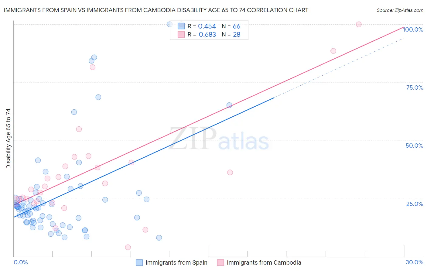 Immigrants from Spain vs Immigrants from Cambodia Disability Age 65 to 74