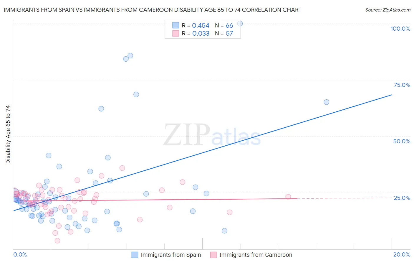 Immigrants from Spain vs Immigrants from Cameroon Disability Age 65 to 74