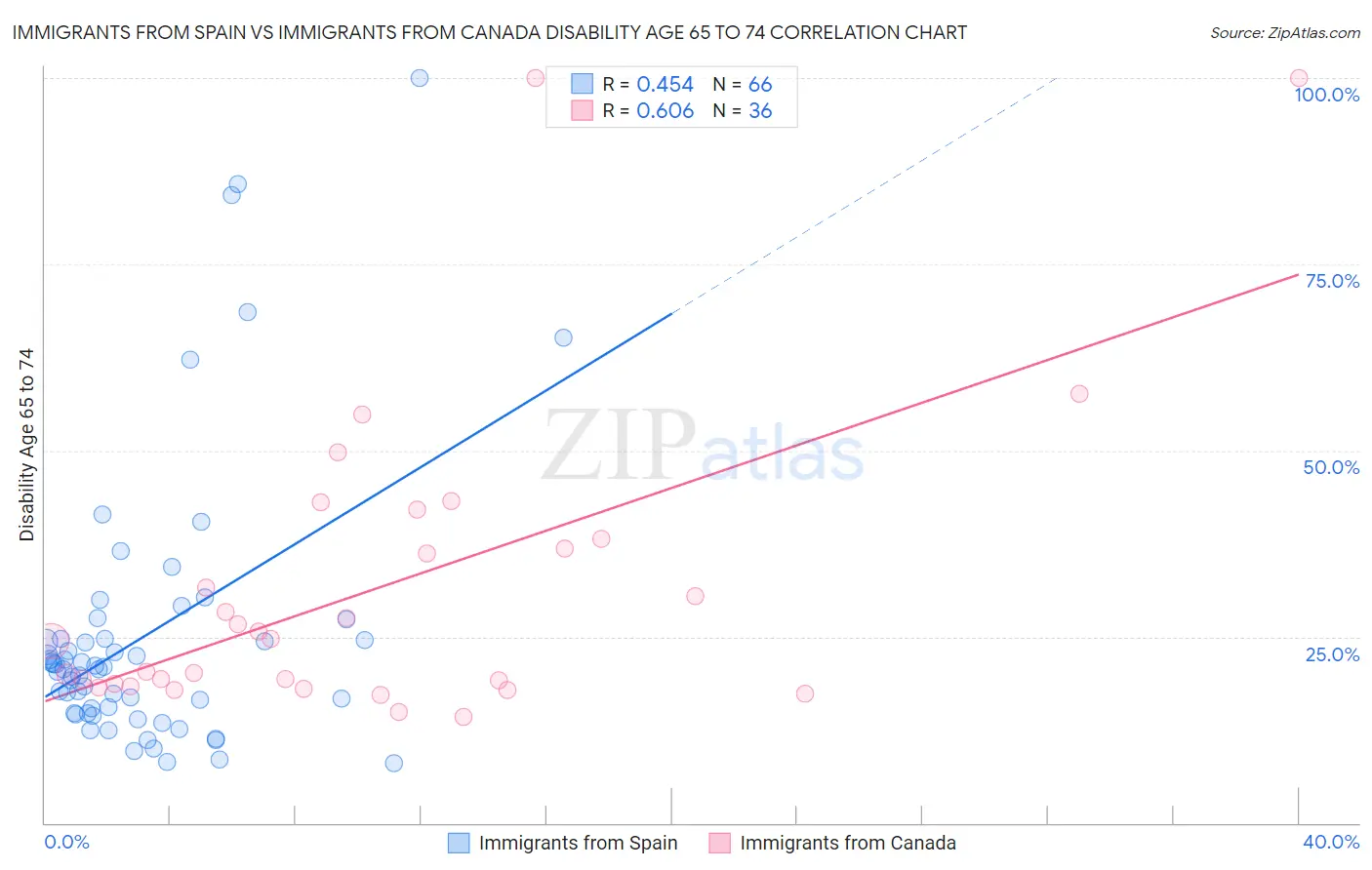 Immigrants from Spain vs Immigrants from Canada Disability Age 65 to 74