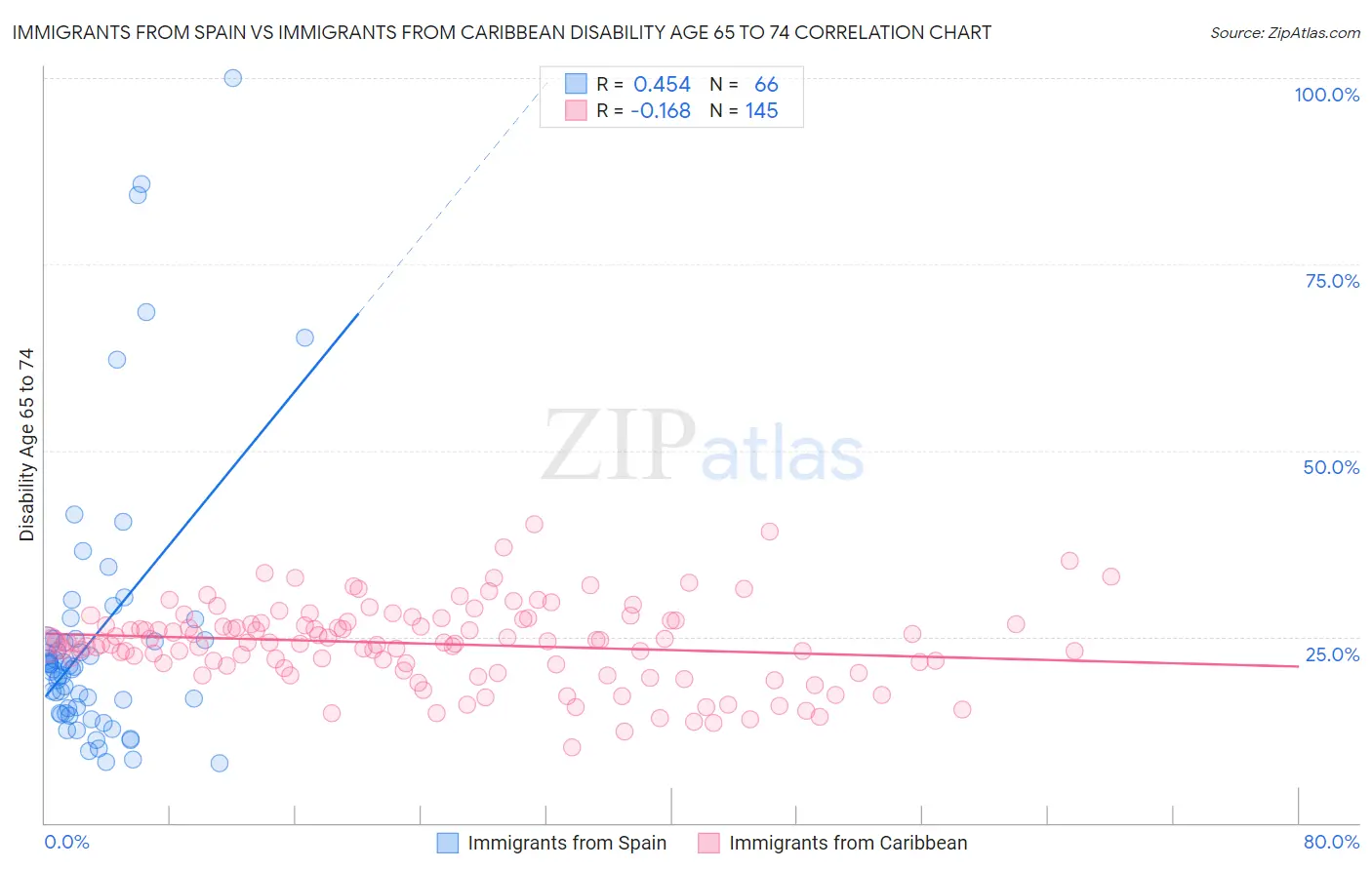 Immigrants from Spain vs Immigrants from Caribbean Disability Age 65 to 74
