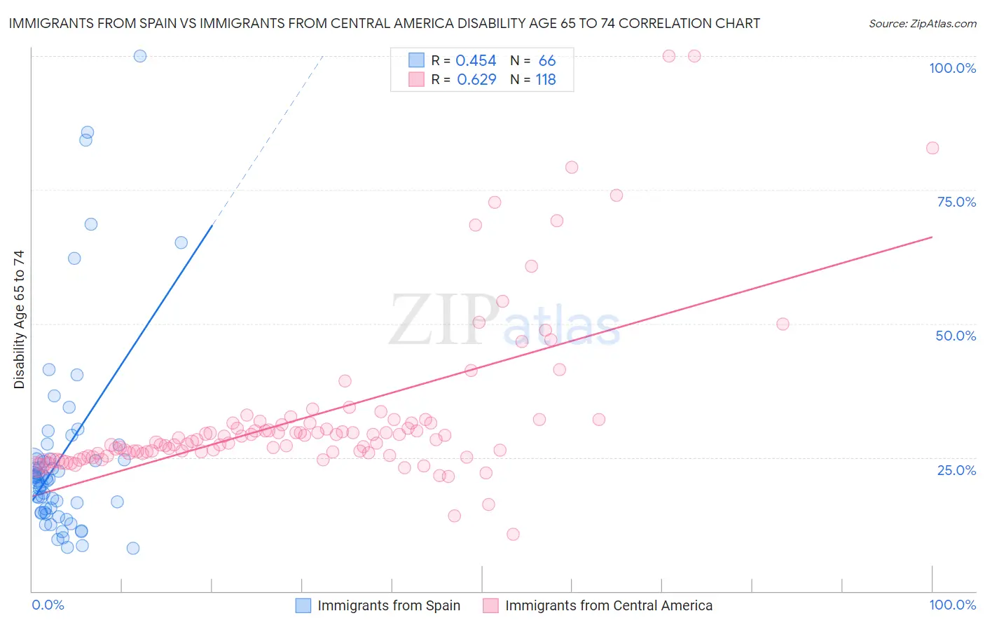 Immigrants from Spain vs Immigrants from Central America Disability Age 65 to 74