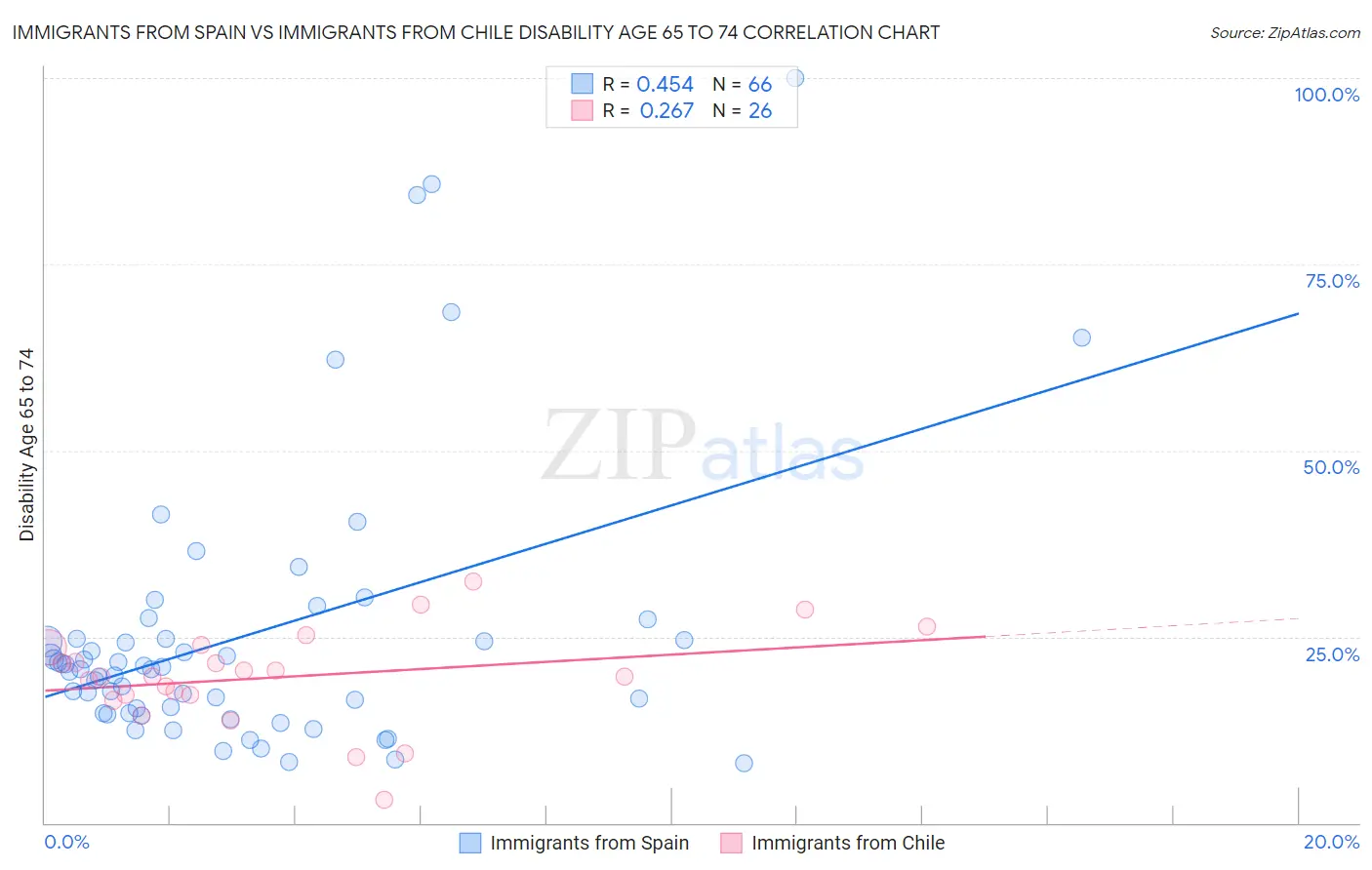 Immigrants from Spain vs Immigrants from Chile Disability Age 65 to 74