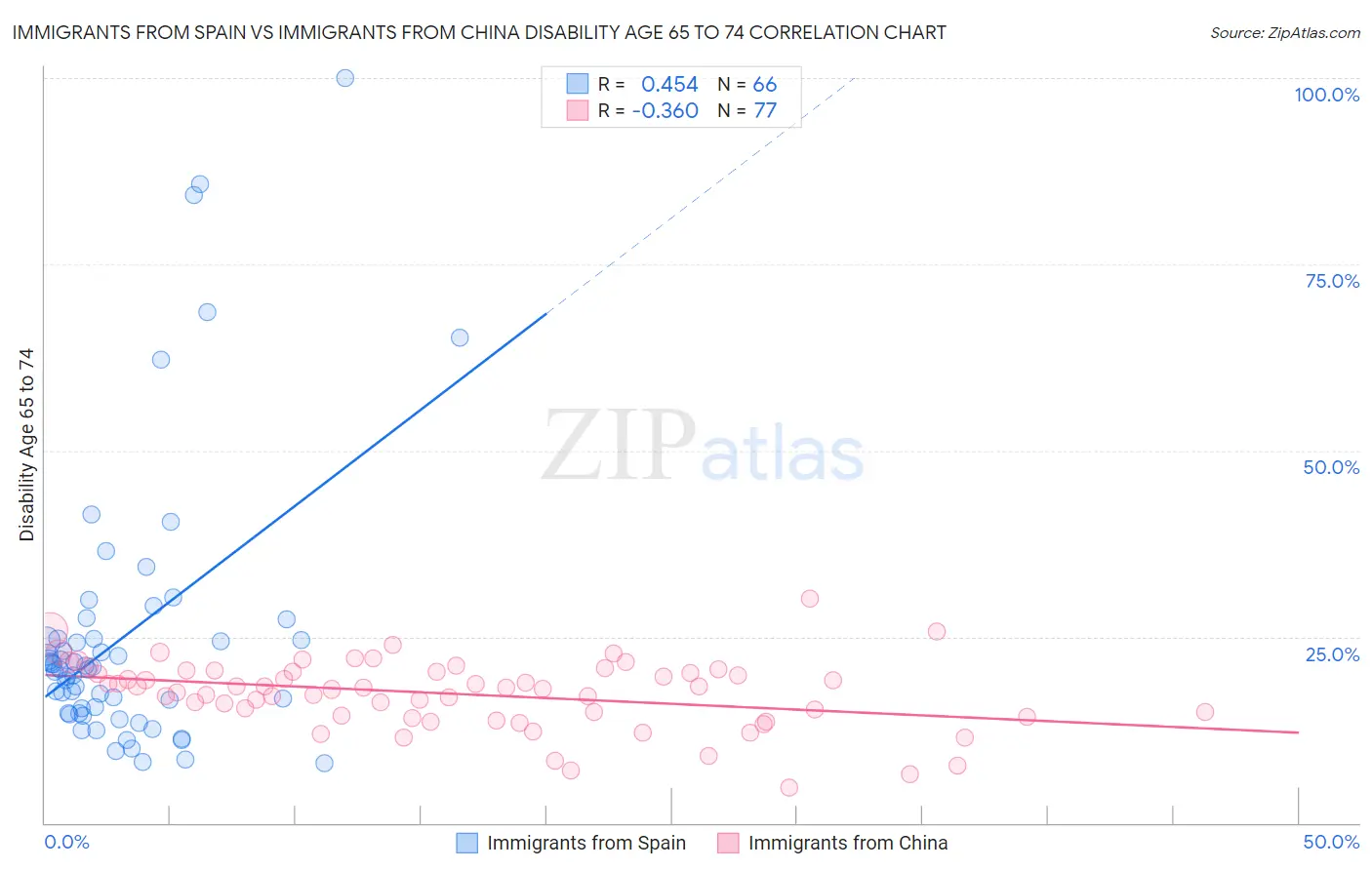 Immigrants from Spain vs Immigrants from China Disability Age 65 to 74