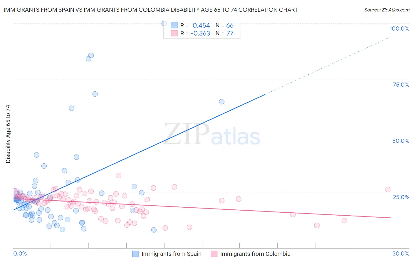 Immigrants from Spain vs Immigrants from Colombia Disability Age 65 to 74
