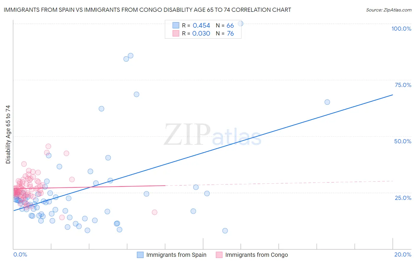 Immigrants from Spain vs Immigrants from Congo Disability Age 65 to 74