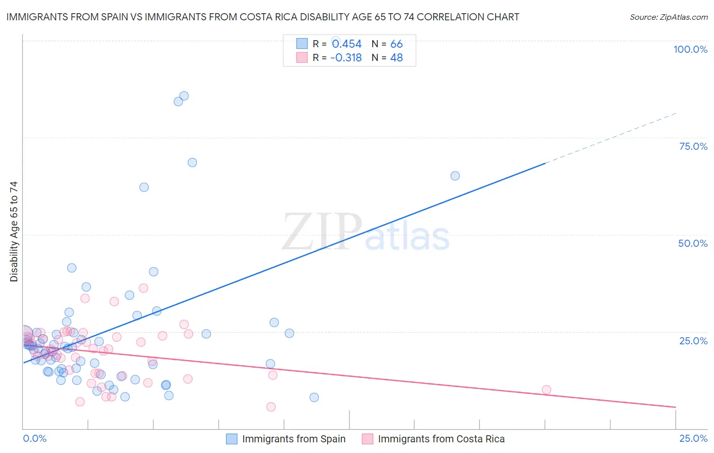 Immigrants from Spain vs Immigrants from Costa Rica Disability Age 65 to 74