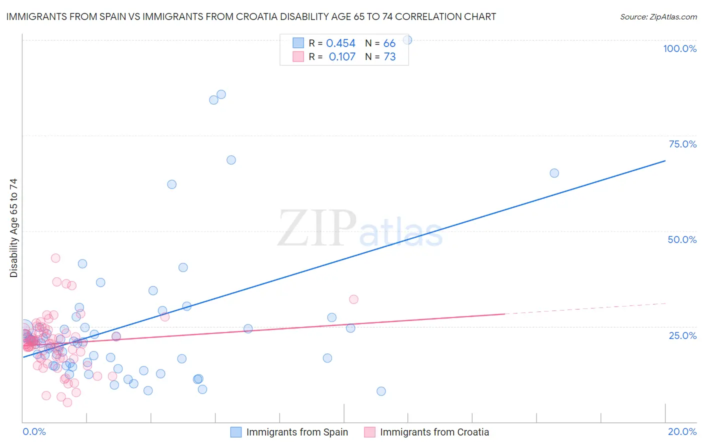 Immigrants from Spain vs Immigrants from Croatia Disability Age 65 to 74