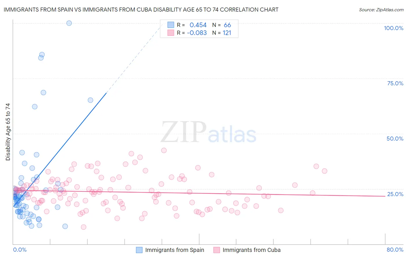 Immigrants from Spain vs Immigrants from Cuba Disability Age 65 to 74