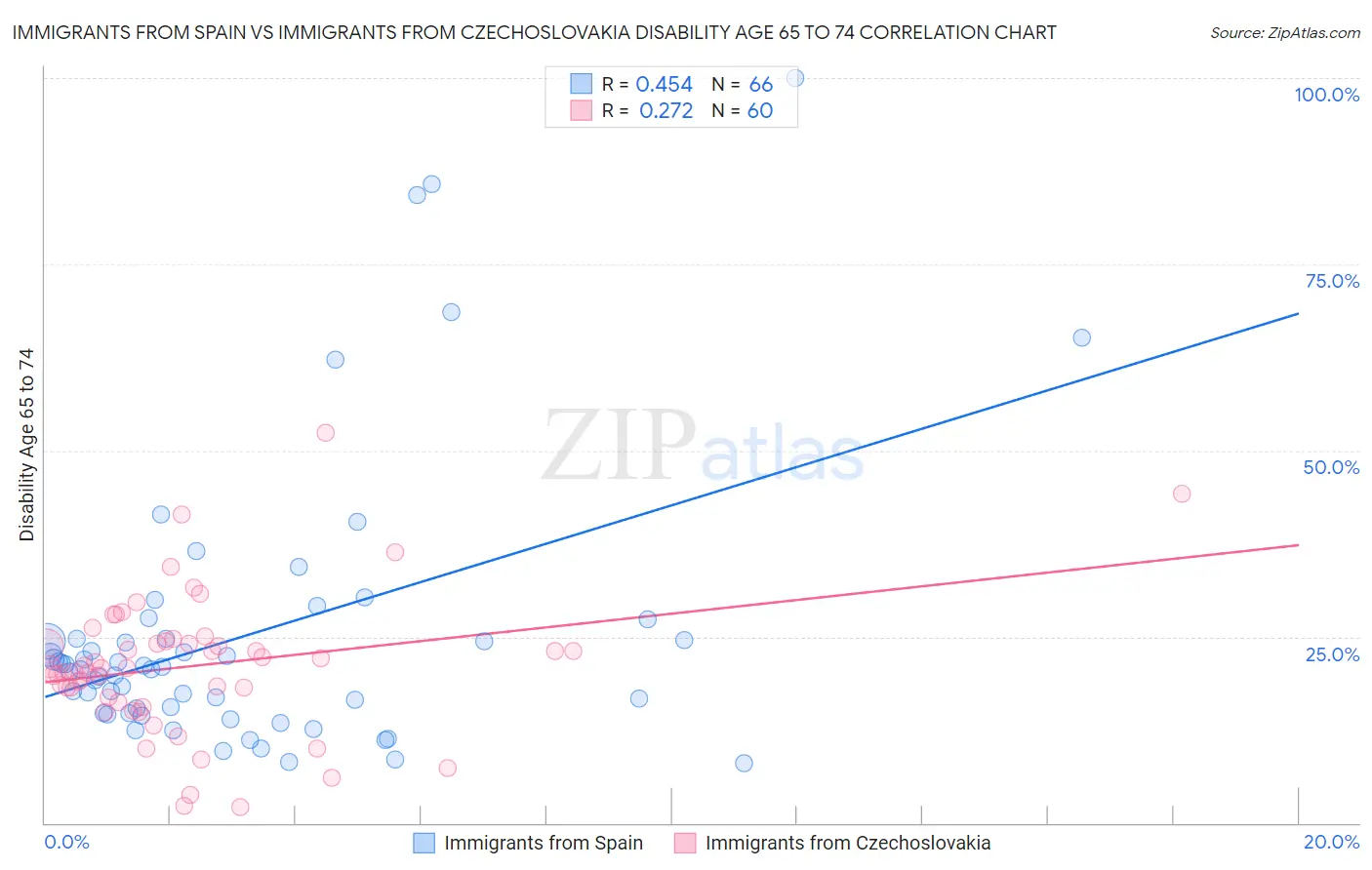 Immigrants from Spain vs Immigrants from Czechoslovakia Disability Age 65 to 74