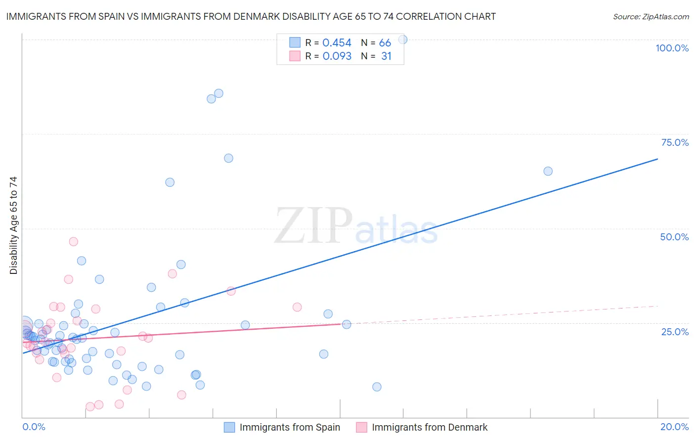 Immigrants from Spain vs Immigrants from Denmark Disability Age 65 to 74