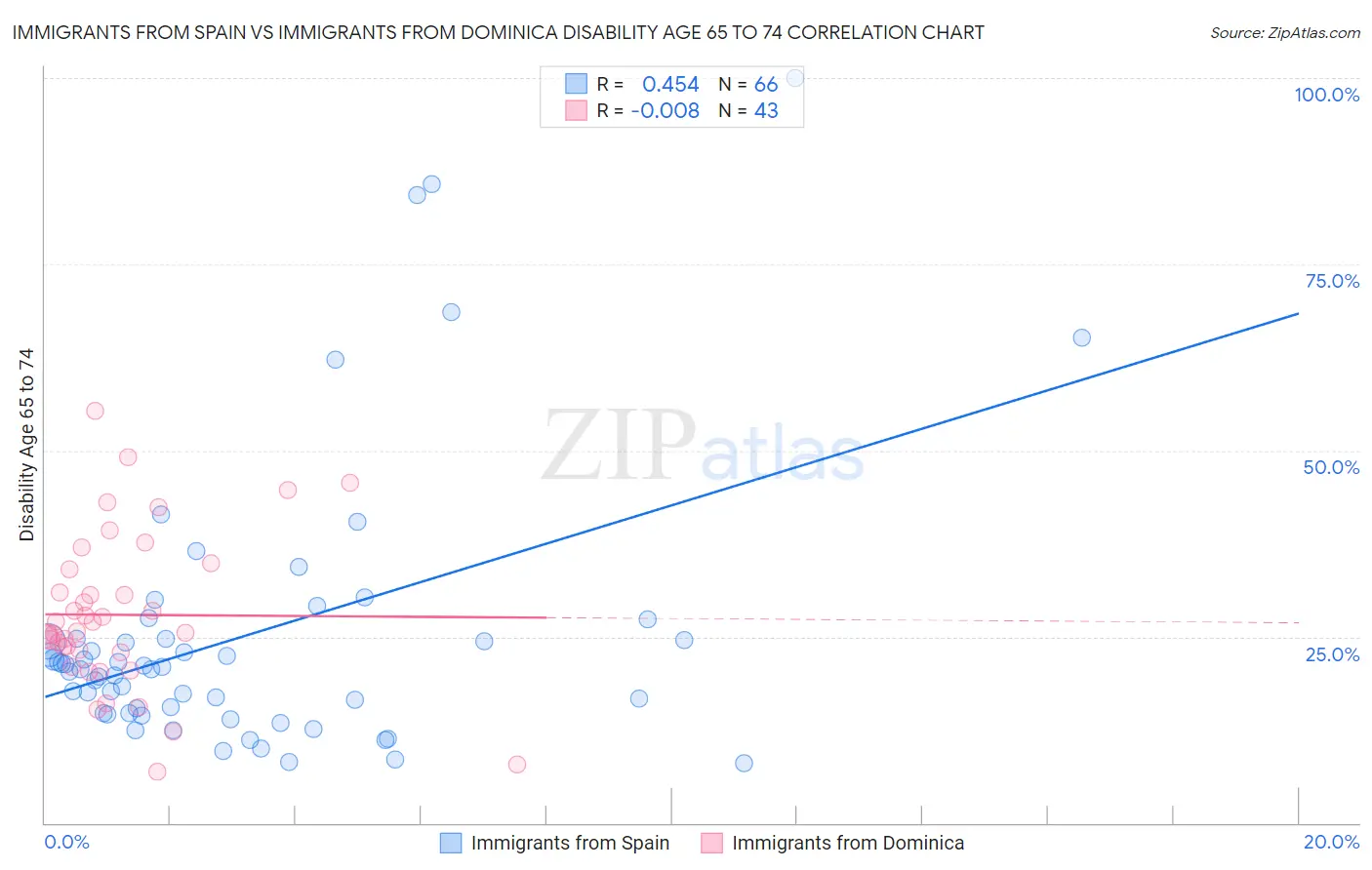 Immigrants from Spain vs Immigrants from Dominica Disability Age 65 to 74