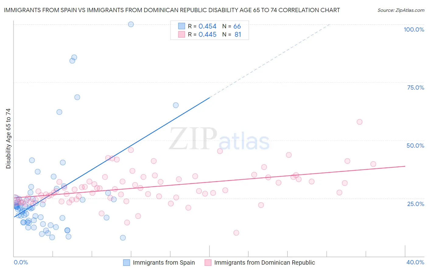 Immigrants from Spain vs Immigrants from Dominican Republic Disability Age 65 to 74