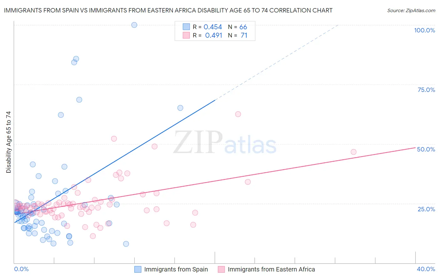 Immigrants from Spain vs Immigrants from Eastern Africa Disability Age 65 to 74