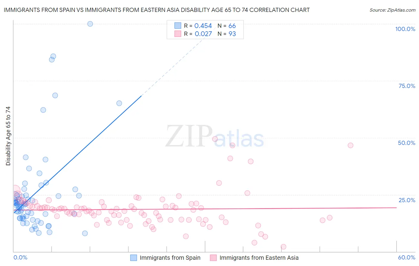 Immigrants from Spain vs Immigrants from Eastern Asia Disability Age 65 to 74