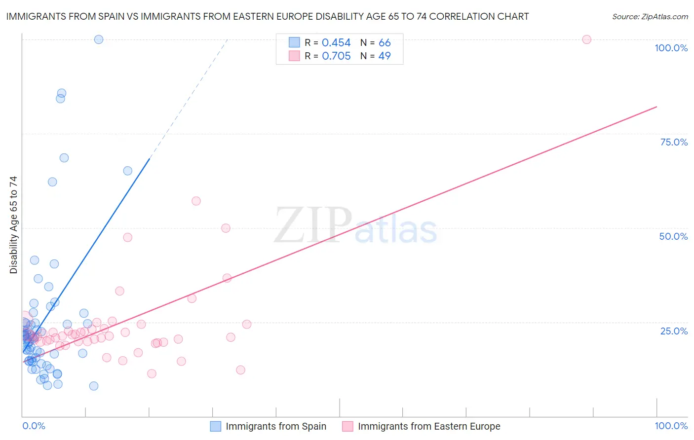 Immigrants from Spain vs Immigrants from Eastern Europe Disability Age 65 to 74