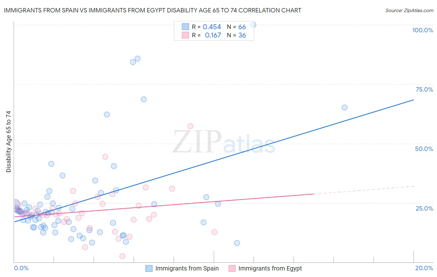 Immigrants from Spain vs Immigrants from Egypt Disability Age 65 to 74