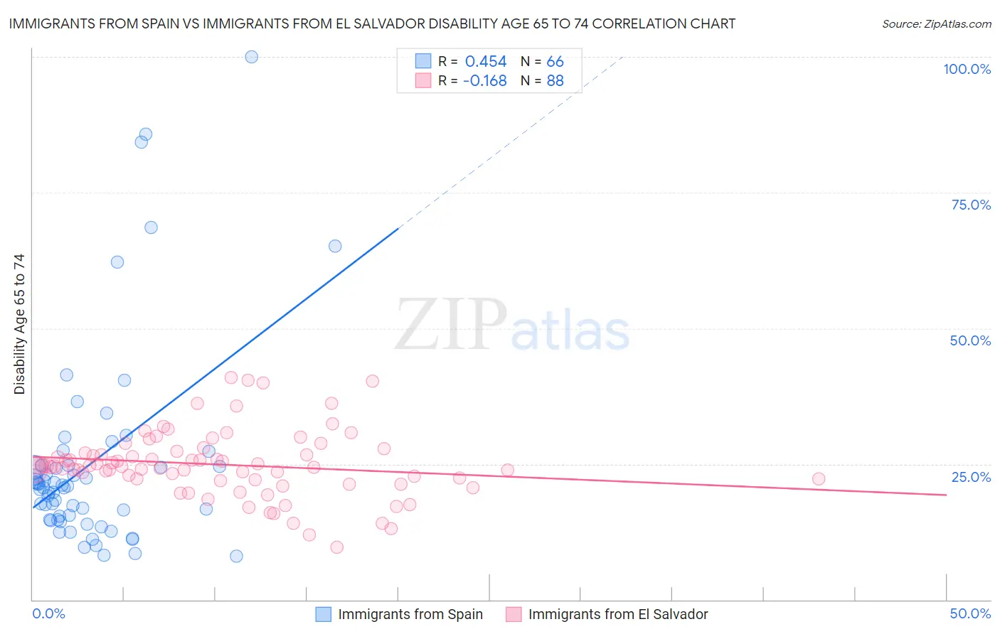 Immigrants from Spain vs Immigrants from El Salvador Disability Age 65 to 74